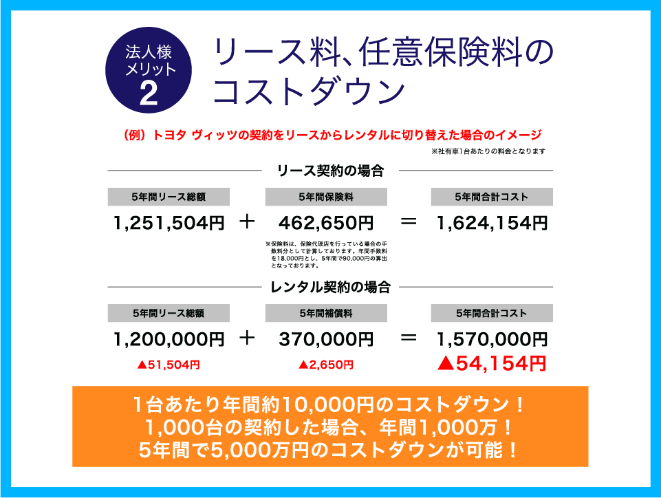 法人様メリット2 リース料、任意保険料のコストダウン