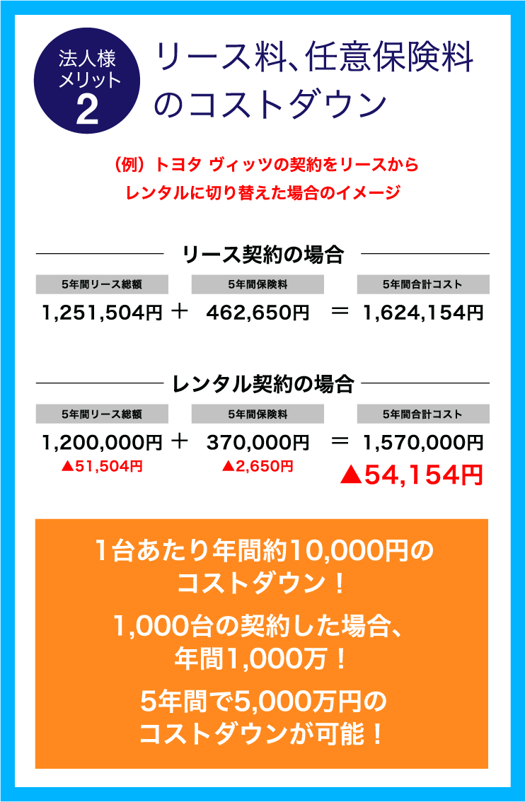 法人様メリット2 リース料、任意保険料のコストダウン