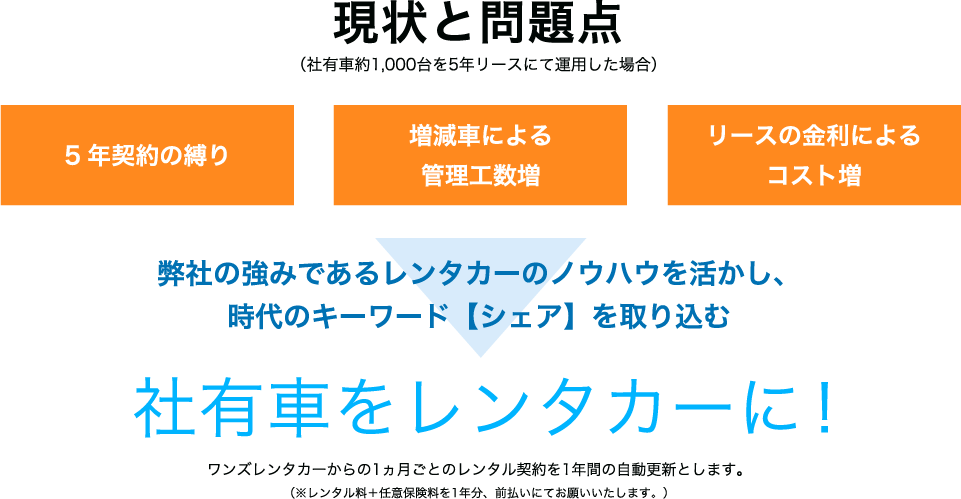 現状と問題点 （社有車約1,000台を5年リースにて運用した場合） 5 年契約の縛り 増減車による管理工数増 リースの金利によるコスト増 弊社の強みであるレンタカーのノウハウを活かし、時代のキーワード【シェア】を取り込む 社有車をレンタカーに！ ワンズレンタカーからの1ヵ月ごとのレンタル契約を1年間の自動更新とします。 （※レンタル料＋任意保険料を1年分、前払いにてお願いいたします。）