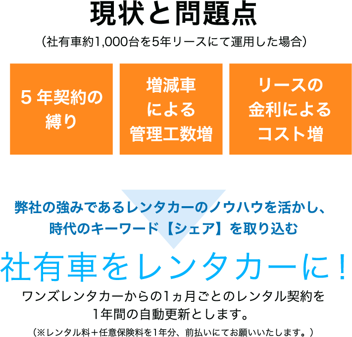 現状と問題点 （社有車約1,000台を5年リースにて運用した場合） 5 年契約の縛り 増減車による管理工数増 リースの金利によるコスト増 弊社の強みであるレンタカーのノウハウを活かし、時代のキーワード【シェア】を取り込む 社有車をレンタカーに！ ワンズレンタカーからの1ヵ月ごとのレンタル契約を1年間の自動更新とします。 （※レンタル料＋任意保険料を1年分、前払いにてお願いいたします。）